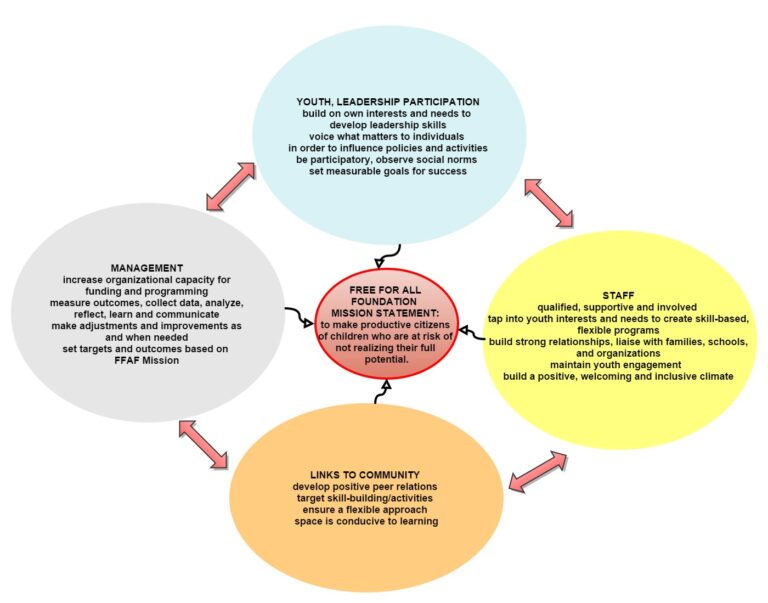 Our Program Approach – Free For All Community Service